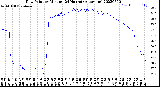 Milwaukee Weather Dew Point<br>by Minute<br>(24 Hours) (Alternate)