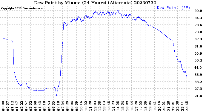 Milwaukee Weather Dew Point<br>by Minute<br>(24 Hours) (Alternate)