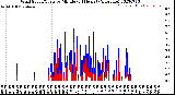 Milwaukee Weather Wind Speed/Gusts<br>by Minute<br>(24 Hours) (Alternate)