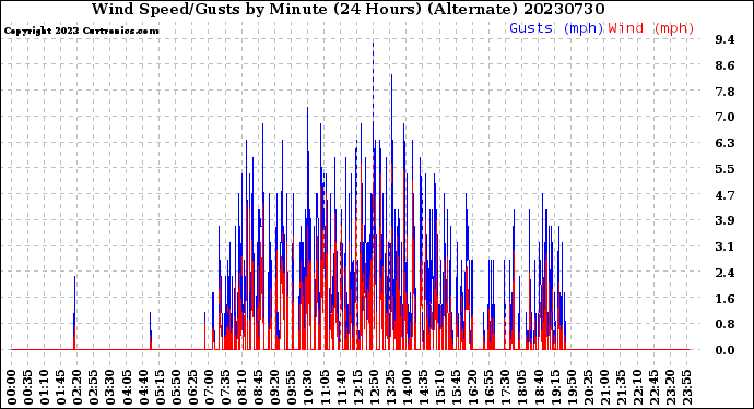 Milwaukee Weather Wind Speed/Gusts<br>by Minute<br>(24 Hours) (Alternate)