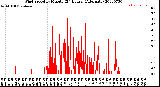 Milwaukee Weather Wind Speed<br>by Minute<br>(24 Hours) (Alternate)