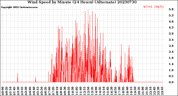 Milwaukee Weather Wind Speed<br>by Minute<br>(24 Hours) (Alternate)