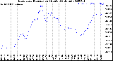 Milwaukee Weather Barometric Pressure<br>per Minute<br>(24 Hours)