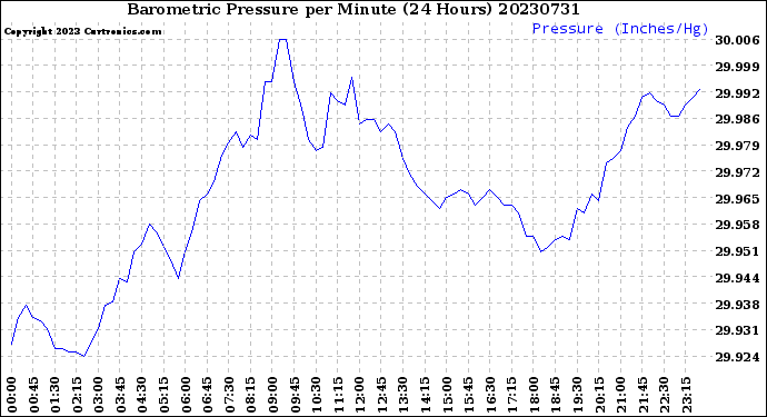 Milwaukee Weather Barometric Pressure<br>per Minute<br>(24 Hours)