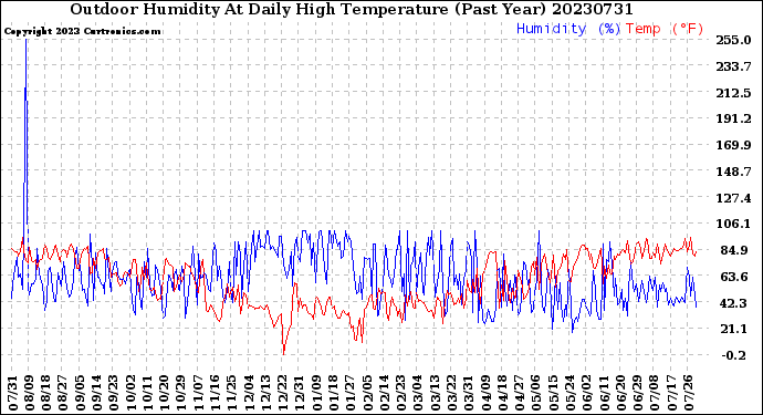 Milwaukee Weather Outdoor Humidity<br>At Daily High<br>Temperature<br>(Past Year)