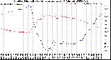 Milwaukee Weather Outdoor Humidity<br>vs Temperature<br>Every 5 Minutes