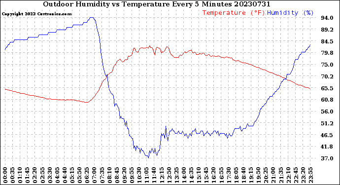 Milwaukee Weather Outdoor Humidity<br>vs Temperature<br>Every 5 Minutes