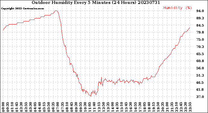 Milwaukee Weather Outdoor Humidity<br>Every 5 Minutes<br>(24 Hours)