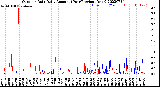 Milwaukee Weather Outdoor Rain<br>Daily Amount<br>(Past/Previous Year)