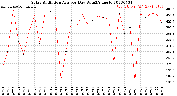 Milwaukee Weather Solar Radiation<br>Avg per Day W/m2/minute