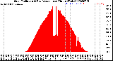 Milwaukee Weather Solar Radiation<br>& Day Average<br>per Minute<br>(Today)