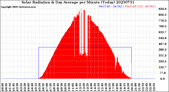 Milwaukee Weather Solar Radiation<br>& Day Average<br>per Minute<br>(Today)