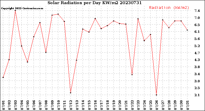 Milwaukee Weather Solar Radiation<br>per Day KW/m2