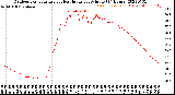 Milwaukee Weather Outdoor Temperature<br>vs Heat Index<br>per Minute<br>(24 Hours)