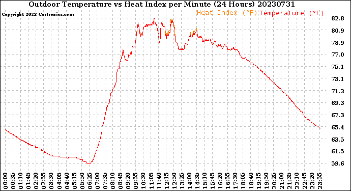 Milwaukee Weather Outdoor Temperature<br>vs Heat Index<br>per Minute<br>(24 Hours)