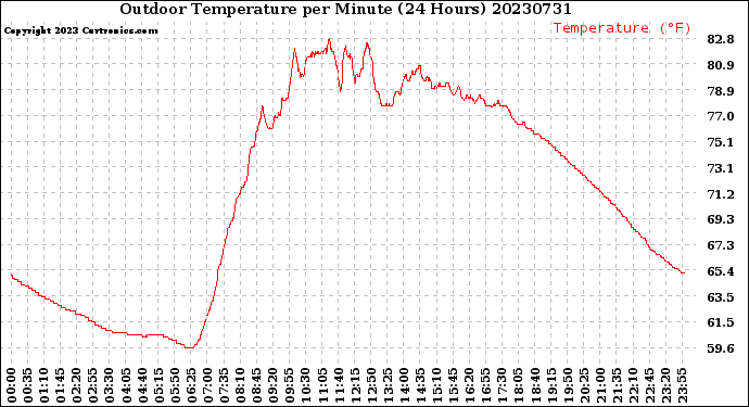 Milwaukee Weather Outdoor Temperature<br>per Minute<br>(24 Hours)