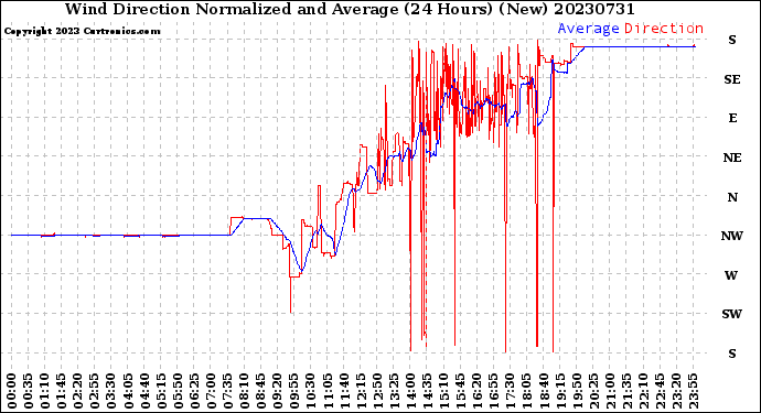 Milwaukee Weather Wind Direction<br>Normalized and Average<br>(24 Hours) (New)