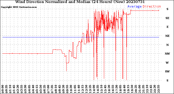 Milwaukee Weather Wind Direction<br>Normalized and Median<br>(24 Hours) (New)