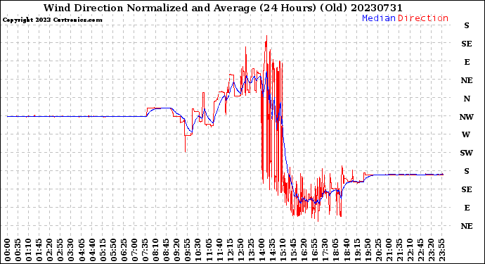 Milwaukee Weather Wind Direction<br>Normalized and Average<br>(24 Hours) (Old)