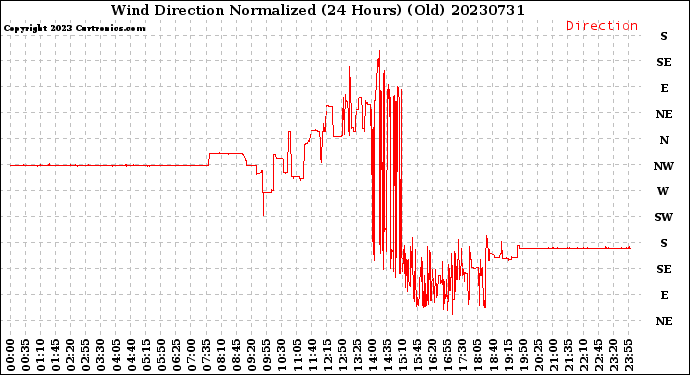 Milwaukee Weather Wind Direction<br>Normalized<br>(24 Hours) (Old)