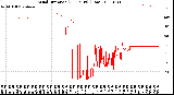 Milwaukee Weather Wind Direction<br>(24 Hours) (Raw)