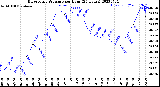 Milwaukee Weather Barometric Pressure<br>per Hour<br>(24 Hours)