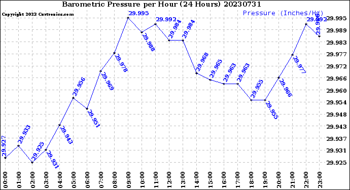 Milwaukee Weather Barometric Pressure<br>per Hour<br>(24 Hours)