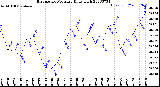 Milwaukee Weather Barometric Pressure<br>Daily High