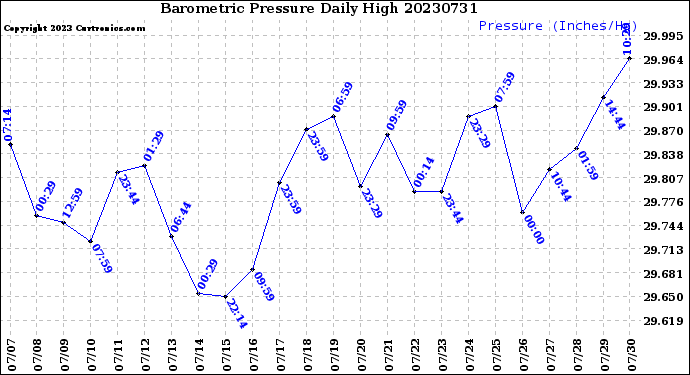 Milwaukee Weather Barometric Pressure<br>Daily High