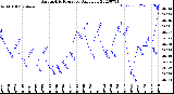 Milwaukee Weather Barometric Pressure<br>Daily Low