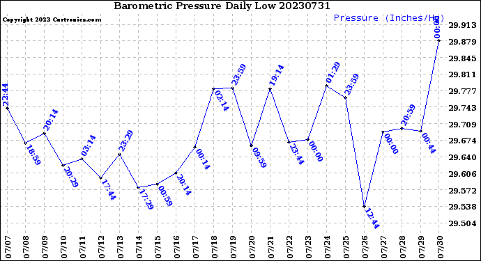 Milwaukee Weather Barometric Pressure<br>Daily Low