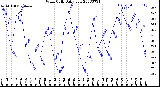 Milwaukee Weather Wind Chill<br>Daily Low