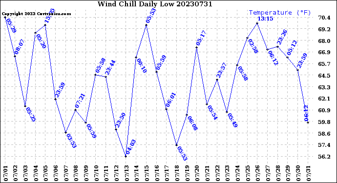 Milwaukee Weather Wind Chill<br>Daily Low