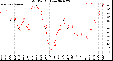 Milwaukee Weather Dew Point<br>(24 Hours)