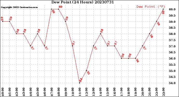 Milwaukee Weather Dew Point<br>(24 Hours)