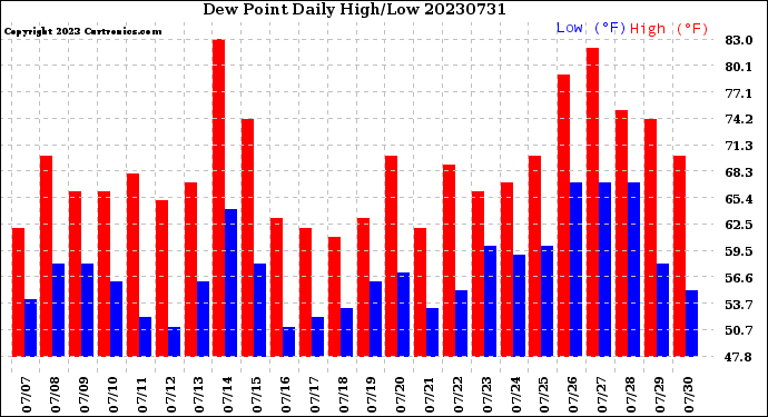 Milwaukee Weather Dew Point<br>Daily High/Low