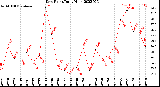 Milwaukee Weather Dew Point<br>Daily High