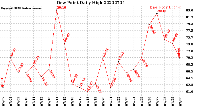 Milwaukee Weather Dew Point<br>Daily High