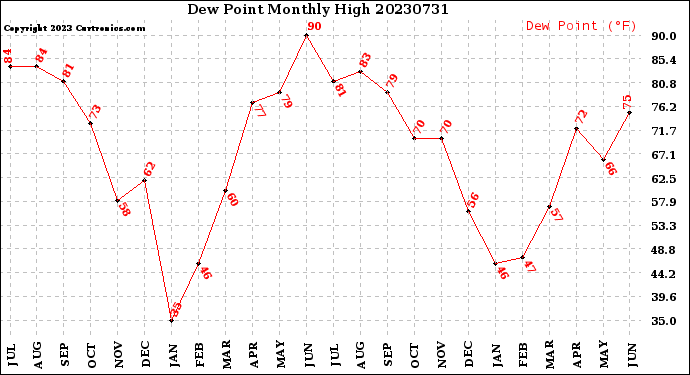 Milwaukee Weather Dew Point<br>Monthly High