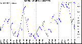 Milwaukee Weather Dew Point<br>Daily Low