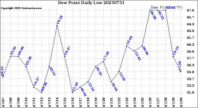 Milwaukee Weather Dew Point<br>Daily Low