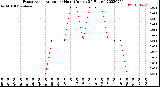 Milwaukee Weather Evapotranspiration<br>per Hour<br>(Inches 24 Hours)