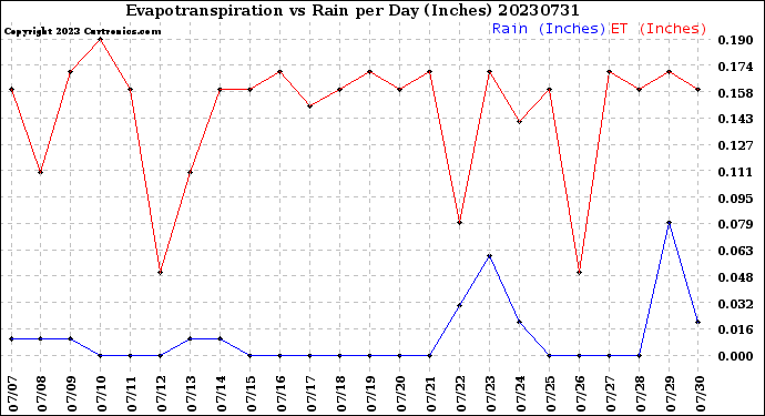 Milwaukee Weather Evapotranspiration<br>vs Rain per Day<br>(Inches)