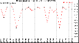 Milwaukee Weather Evapotranspiration<br>per Day (Inches)