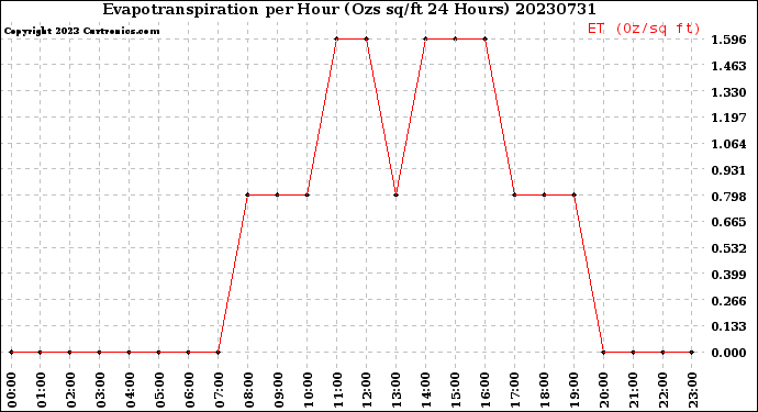 Milwaukee Weather Evapotranspiration<br>per Hour<br>(Ozs sq/ft 24 Hours)