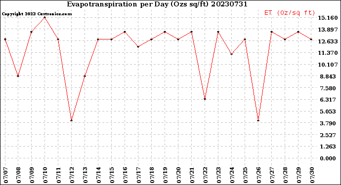 Milwaukee Weather Evapotranspiration<br>per Day (Ozs sq/ft)