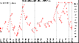 Milwaukee Weather Heat Index<br>Daily High