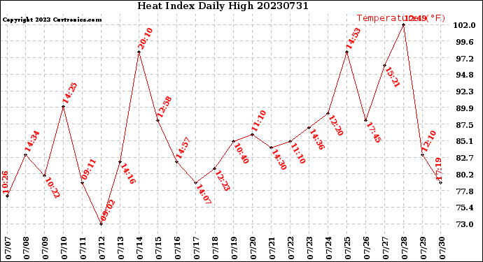 Milwaukee Weather Heat Index<br>Daily High