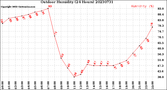 Milwaukee Weather Outdoor Humidity<br>(24 Hours)