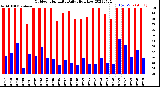 Milwaukee Weather Outdoor Humidity<br>Daily High/Low